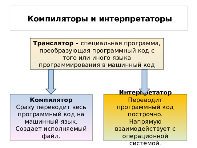 Назовите тип транслятора который переводит в машинный код сразу всю программу и строит исполняемый файл