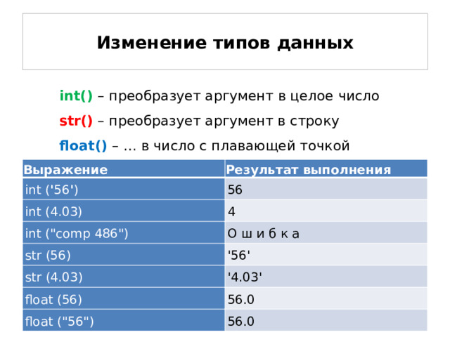 Изменение типов данных int() – преобразует аргумент в целое число str() – преобразует аргумент в строку float()  – … в число с плавающей точкой Выражение int ( ' 56 ' ) Результат выполнения int (4.03) 56 int (