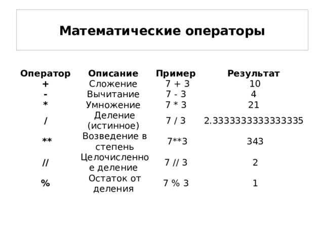 Математические операторы Оператор Описание + Сложение - Пример * Вычитание 7 + 3 Результат 10 Умножение 7 - 3 / ** 4 7 * 3 Деление (истинное) Возведение в степень 21 7 / 3 // 2.3333333333333335 7**3 Целочисленное деление % 343 Остаток от деления 7 // 3 2 7 % 3 1 