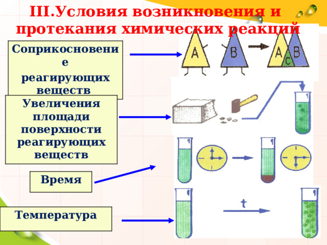 III. Условия возникновения и протекания химических реакций Соприкосновение реагирующих веществ Увеличения площади поверхности реагирующих веществ Время Температура 