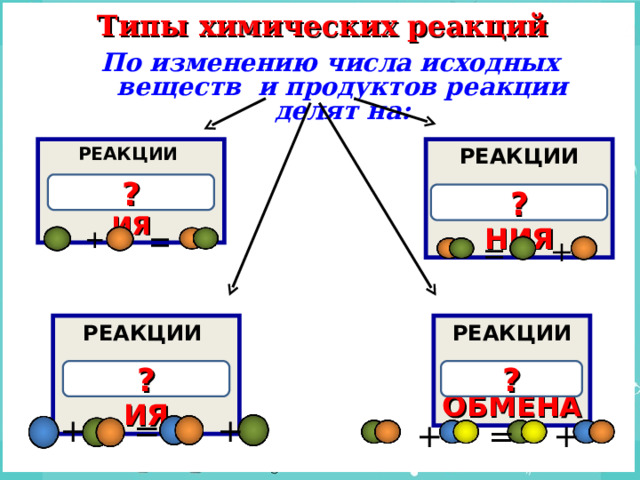 Типы химических реакций По изменению числа исходных веществ и продуктов реакции делят на: РЕАКЦИИ РЕАКЦИИ РАЗЛОЖЕНИЯ СОЕДИНЕНИЯ ? ? + = + = РЕАКЦИИ  ОБМЕНА РЕАКЦИИ ЗАМЕЩЕНИЯ ? ? + = + = + + 