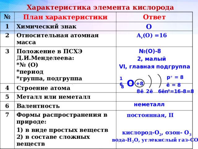 Характеристика элемента кислорода № План характеристики 1 Ответ Химический знак 2 3 Относительная атомная масса Положение в ПСХЭ Д.И.Менделеева:  * № (O)  * период  * группа, подгруппа 4 Строение атома 5 Металл или неметалл 6 Валентность 7 Формы распространения в природе: 1) в виде простых веществ  2) в составе сложных веществ O A r (O)  = 16 № (O) -8 2, малый VI , главная подгруппа p + = 8 16   8  О  +8 ē = 8 2 ē 6 ē 8 ē n 0 =16-8 =8 n 0 =16-8 =8 неметалл постоянная, II кислород- O 2 , озон - O 3 вода -H 2 O , углекислый газ- CO 2 