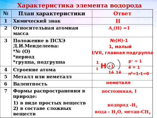 Характеристика элемента водорода № План характеристики 1 Ответ Химический знак 2 3 Относительная атомная масса Положение в ПСХЭ Д.И.Менделеева:  * № (O)  * период  * группа, подгруппа 4 Строение атома 5 Металл или неметалл 6 Валентность 7 Формы распространения в природе: 1) в виде простых веществ  2) в составе сложных веществ H A r (H)  = 1 № (H) - 1 1 , малый I/VII , главная подгруппа p + = 1 1 1  Н  + 1 ē = 1 1ē 1ē  n 0 =1-1 = 0 n 0 =1-1 = 0 неметалл постоянная, I водород -H 2 вода - H 2 O , метан -CH 4 