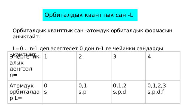 Орбиталдык кванттык сан -L Орбиталдык кванттык сан -атомдук орбиталдык формасын аныктайт. L=0….n-1 деп эсептелет 0 дон n-1 ге чейинки сандарды камтыйт. Энергетикалык деңгээл n= 1 Атомдук орбиталдар L= 2 0 3 s 0,1 4 s,p 0,1,2 s,p,d 0,1,2,3 s,p,d,f 