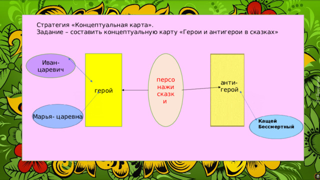 Стратегия «Концептуальная карта». Задание – составить концептуальную карту «Герои и антигерои в сказках» герой персонажи сказки Иван-царевич анти- герой Марья- царевна Кащей Бессмертный 
