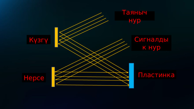 Таяныч нур Күзгү Сигналдык нур Пластинка Нерсе 