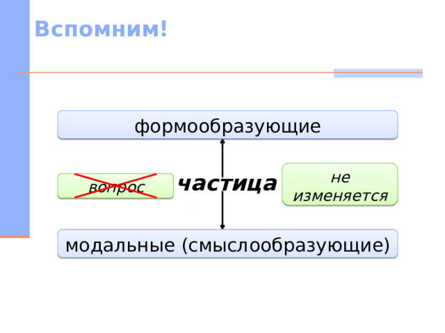 Вспомним! формообразующие не изменяется частица вопрос модальные (смыслообразующие) 