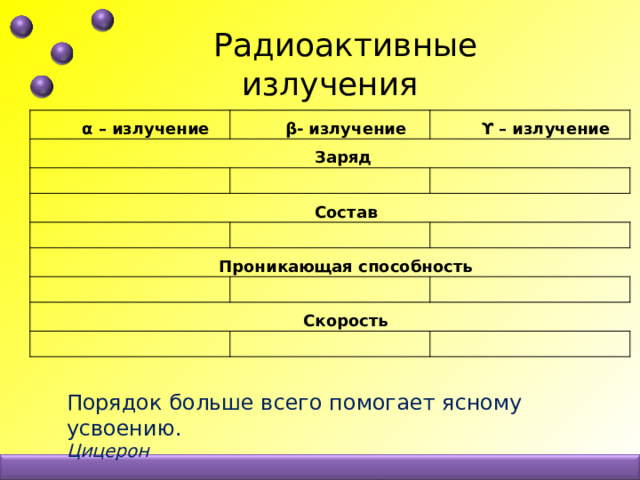 Радиоактивные излучения α – излучение β- излучение Заряд ϒ – излучение Состав Проникающая способность Скорость Порядок больше всего помогает ясному усвоению. Цицерон 