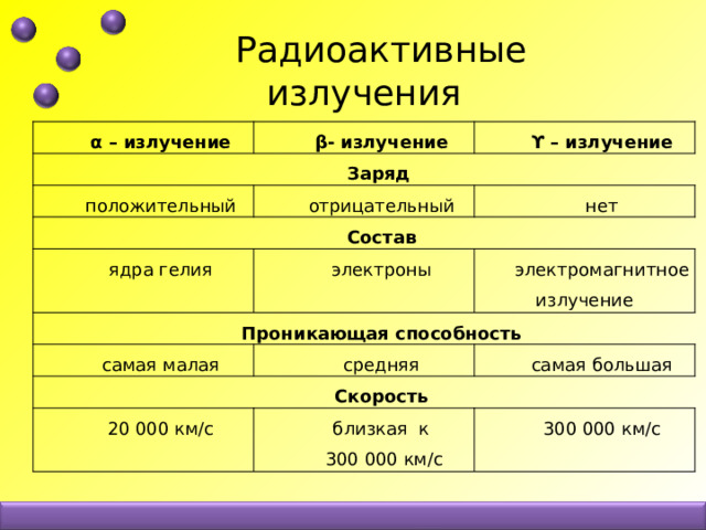 Радиоактивные излучения α – излучение β- излучение Заряд ϒ – излучение положительный отрицательный Состав нет ядра гелия электроны Проникающая способность электромагнитное излучение самая малая средняя Скорость самая большая 20 000 км/с близкая к  300 000 км/с 300 000 км/с 