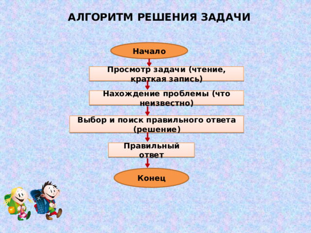 АЛГОРИТМ РЕШЕНИЯ ЗАДАЧИ Начало Просмотр задачи (чтение, краткая запись) Нахождение проблемы (что неизвестно) Выбор и поиск правильного ответа (решение) Правильный ответ Конец 