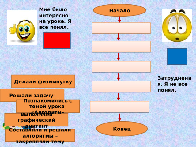 Начало Мне было интересно на уроке. Я все понял.  Затруднения. Я не все понял. Делали физминутку Решали задачу ; Познакомились с темой урока «Алгоритм» Выполняли графический диктант Конец Составляли и решали алгоритмы –закрепляли тему 