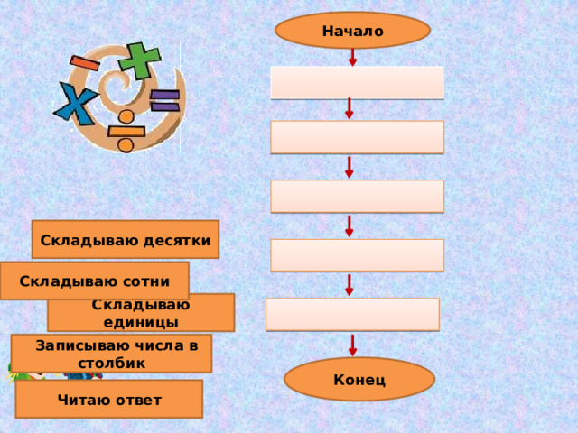 Начало Складываю десятки Складываю сотни Складываю единицы  Записываю числа в столбик Конец Читаю ответ 