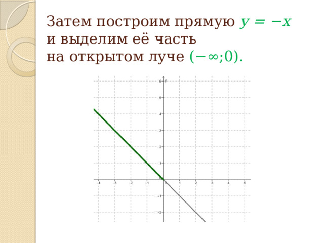 Затем построим прямую  y = −x    и выделим её часть  на открытом луче  (−∞;0). 