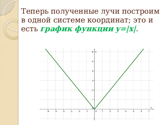 Теперь полученные лучи построим в одной системе координат; это и есть график функции y=|x| . 