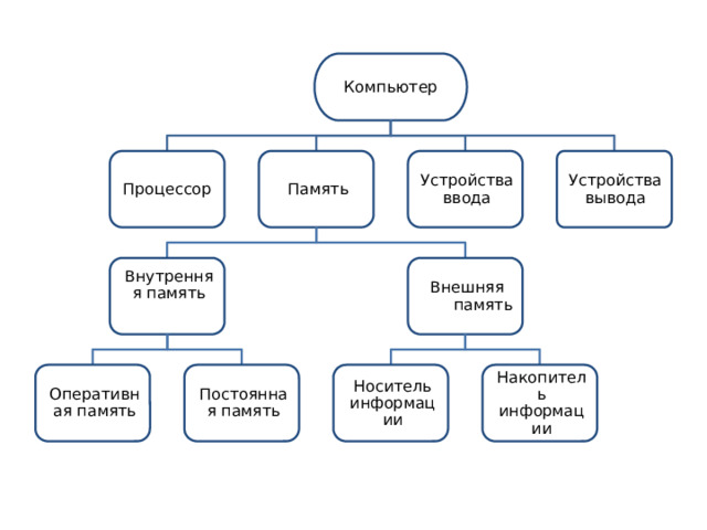 Компьютер Устройства ввода Устройства вывода Память Процессор Внутренняя память Внешняя пам память Оперативная память Носитель информации Накопитель информации Постоянная память 