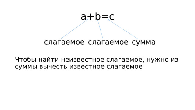 a+b=c слагаемое  слагаемое  сумма Чтобы найти неизвестное слагаемое, нужно из суммы вычесть известное слагаемое 