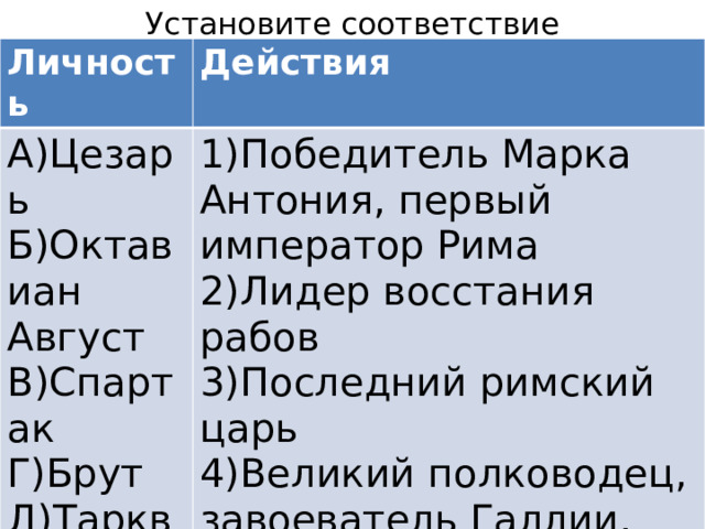Установите соответствие Личность Действия А)Цезарь Б)Октавиан Август 1)Победитель Марка Антония, первый император Рима В)Спартак 2)Лидер восстания рабов Г)Брут 3)Последний римский царь Д)Тарквиний Гордый 4)Великий полководец, завоеватель Галлии, диктатор 5)Лидер заговорщиков, убивших Цезаря 