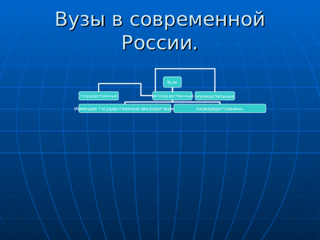Вузы в современной России. Вузы государственные негосударственные муниципальные Имеющие государственную аккредитацию неаккредитованны е 