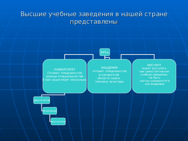 Выше представленные. Виды высших учебных заведений. Типы вузов в России. Высшие учебные заведения виды. Назовите типы высших учебных заведений.