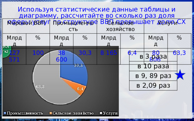 Используя статистические данные таблицы и диаграмму, рассчитайте во сколько раз доля сферы услуг по структуре ВВП превышает долю СХ Мировой ВВП Млрд д Промышленность % 127 571 Млрд д 100 % Сельское хозяйство 38 600 Млрд д 30,3 % Услуги 8 165 Млрд д 6,4 % 80 806 63,3 в 3 раза в 10 раза в 9, 89 раз в 2,09 раз 