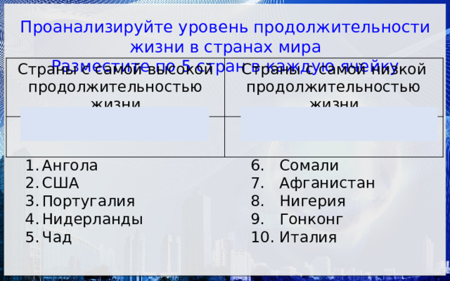 Проанализируйте уровень продолжительности жизни в странах мира Разместите по 5 стран в каждую ячейку Страны с самой высокой продолжительностью жизни Страны с самой низкой продолжительностью жизни 2, 3, 4, 9, 10 1, 5, 6, 7, 8 Ангола США Португалия Нидерланды Чад 6. Сомали 7. Афганистан 8. Нигерия 9. Гонконг 10. Италия 
