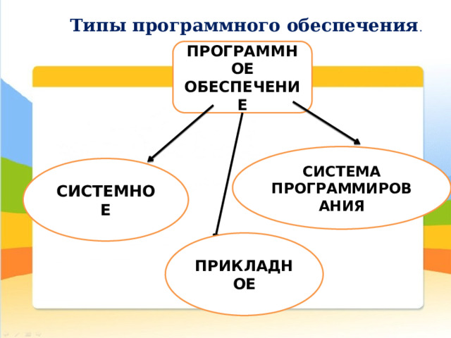 Типы программного обеспечения . ПРОГРАММНОЕ ОБЕСПЕЧЕНИЕ СИСТЕМА ПРОГРАММИРОВАНИЯ СИСТЕМНОЕ ПРИКЛАДНОЕ 