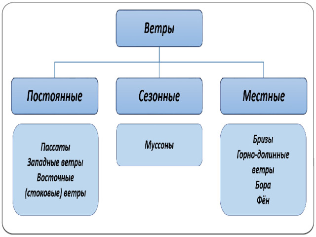 Составляющая ветра это