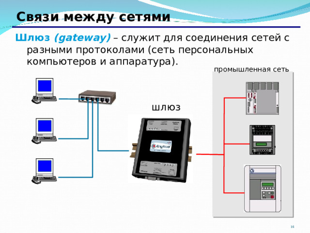 Связи между сетями Шлюз ( gateway ) – служит для соединения сетей с разными протоколами (сеть персональных компьютеров и аппаратура). промышленная сеть шлюз 15 16 