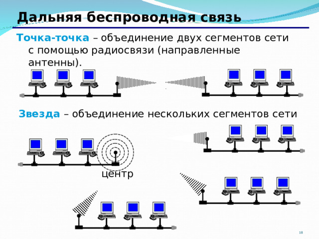 Дальняя беспроводная связь Точка-точка – объединение двух сегментов сети с помощью радиосвязи (направленные антенны).       Звезда  – объединение нескольких сегментов  сети       центр       17 18 