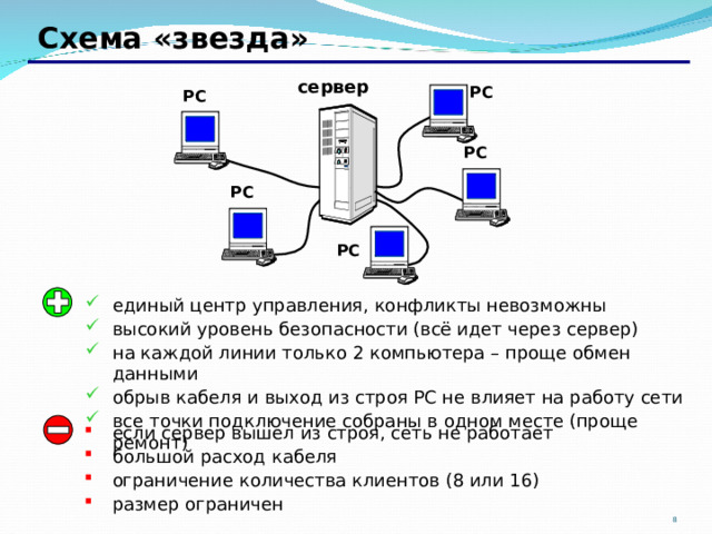 Схема «звезда» сервер РС РС РС РС РС единый центр управления, конфликты невозможны высокий уровень безопасности (всё идет через сервер) на каждой линии только 2 компьютера – проще обмен данными обрыв кабеля и выход из строя РС не влияет на работу сети все точки подключение собраны в одном месте (проще ремонт) если сервер вышел из строя, сеть не работает большой расход кабеля ограничение количества клиентов (8 или 16) размер ограничен 7 8 