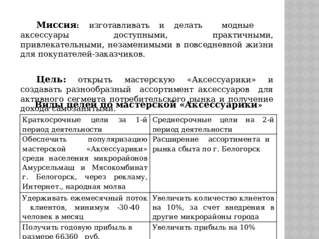 Миссия : изготавливать и делать модные аксессуары доступными, практичными, привлекательными, незаменимыми в повседневной жизни для покупателей-заказчиков. Цель:  открыть мастерскую «Аксессуарики» и создавать разнообразный ассортимент аксессуаров для активного сегмента потребительского рынка и получение дохода самозанятыми. Виды целей по мастерской «Аксессуарики » Краткосрочные цели за 1-й период деятельности Обеспечить популяризацию мастерской «Аксессуарики» среди населения микрорайонов Амурсельмаш и Мясокомбинат г. Белогорск, через рекламу, Интернет., народная молва Среднесрочные цели на 2-й период деятельности Удерживать ежемесячный поток клиентов, минимум -30-40 человек в месяц Расширение ассортимента и рынка сбыта по г. Белогорск Увеличить количество клиентов на 10%, за счет внедрения в другие микрорайоны города Получить годовую прибыль в размере 66360 руб. Увеличить прибыль на 10% 