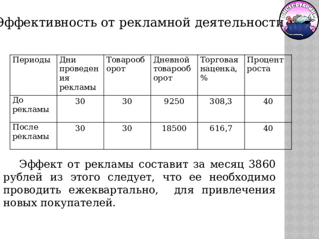 Эффективность от рекламной деятельности Периоды Дни проведения рекламы До рекламы 30 Товарооборот После рекламы 30 30 Дневной товарооборот 9250 Торговая наценка,% 30 Процент роста 308,3 18500 40 616,7 40 Эффект от рекламы составит за месяц 3860 рублей из этого следует, что ее необходимо проводить ежеквартально, для привлечения новых покупателей. 