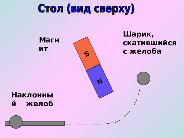 N S Шарик, скатившийся с желоба Магнит Наклонный желоб 