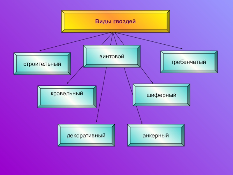 Виды гвоздей презентация