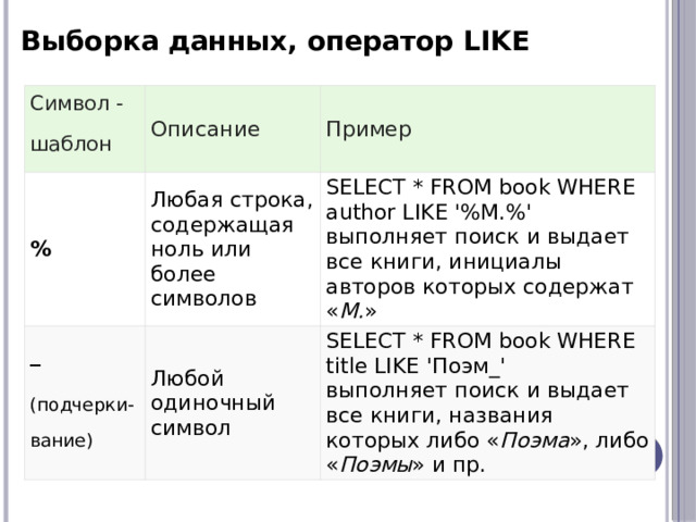 Выборка данных, оператор LIKE Символ - шаблон Описание % Пример Любая строка, содержащая ноль или более символов _  SELECT * FROM book WHERE author LIKE '%М.%'  выполняет поиск и выдает все книги, инициалы авторов которых содержат « М. »  Любой одиночный символ (подчерки-вание) SELECT * FROM book WHERE title LIKE 'Поэм_'  выполняет поиск и выдает все книги, названия которых либо « Поэма », либо « Поэмы » и пр. 12 