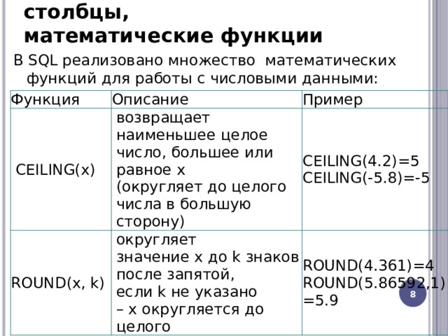 Выборка данных, вычисляемые столбцы, математические функции В SQL реализовано множество  математических функций для работы с числовыми данными: Функция Описание CEILING(x) Пример возвращает наименьшее целое число, большее или равное x  (округляет до целого числа в большую сторону) ROUND(x, k) округляет значение x до k знаков после запятой,  если k не указано – x округляется до целого CEILING(4.2)=5  CEILING(-5.8)=-5 ROUND(4.361)=4  ROUND(5.86592,1)=5.9  