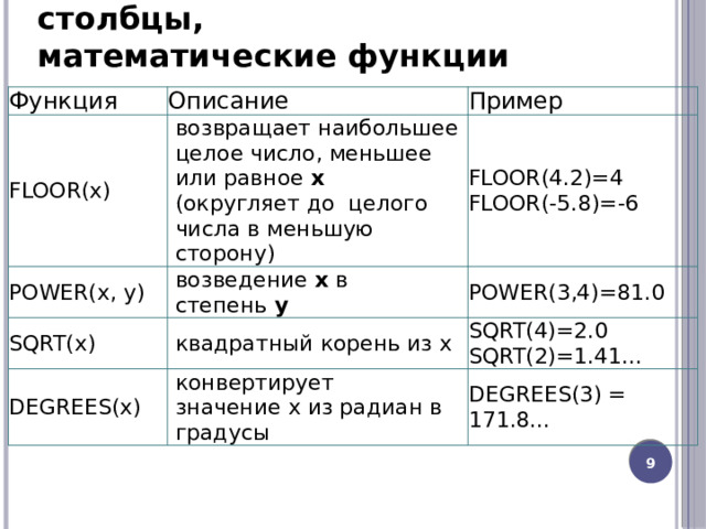 Выборка данных, вычисляемые столбцы, математические функции Функция Описание FLOOR(x) POWER(x, y) Пример возвращает наибольшее целое число, меньшее или равное  x  (округляет до  целого числа в меньшую сторону) FLOOR(4.2)=4  FLOOR(-5.8)=-6 возведение  x  в степень  y SQRT(x) POWER(3,4)=81.0 квадратный корень из x DEGREES(x) конвертирует значение x из радиан в градусы SQRT(4)=2.0  SQRT(2)=1.41... DEGREES(3) = 171.8...  