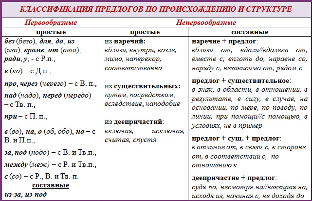 Сложный план на тему предлоги и союзы