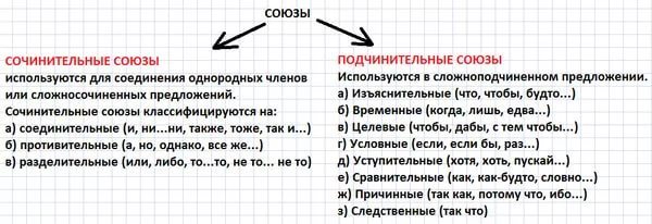 Схема сочинительного предложения