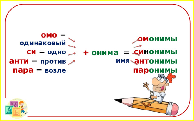 Синонимы антонимы омонимы. Синонимы антонимы омонимы 2 класс правила.