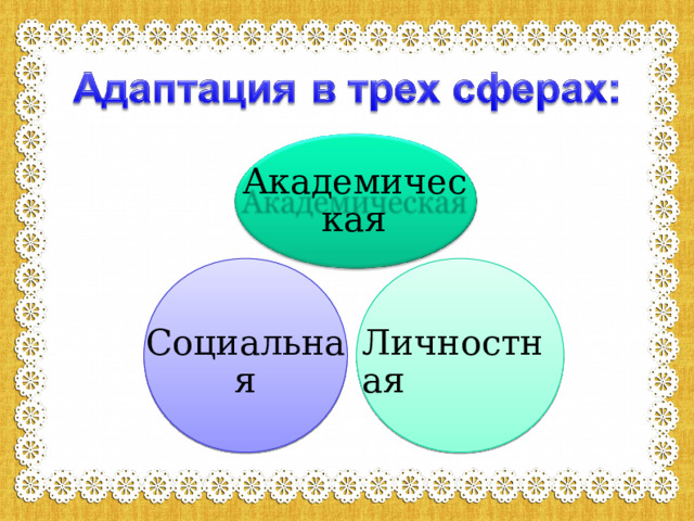 Академическая Социальная Личностная 