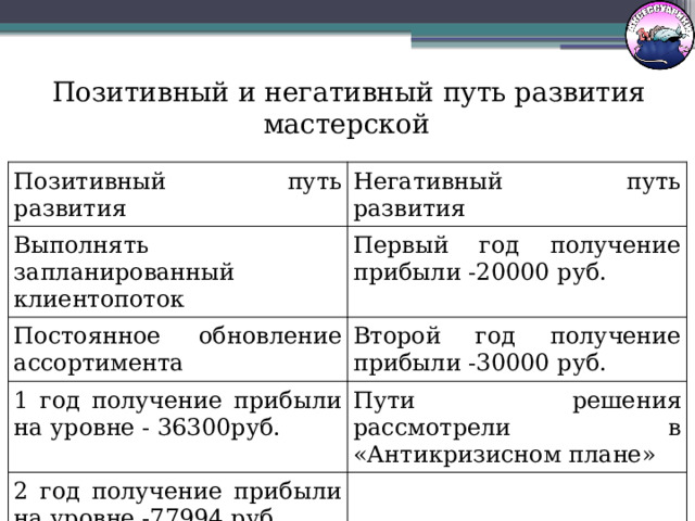   Позитивный и негативный путь развития мастерской Позитивный путь развития Негативный путь развития Выполнять запланированный клиентопоток Первый год получение прибыли -20000 руб. Постоянное обновление ассортимента Второй год получение прибыли -30000 руб. 1 год получение прибыли на уровне - 36300руб. Пути решения рассмотрели в «Антикризисном плане» 2 год получение прибыли на уровне -77994 руб. 