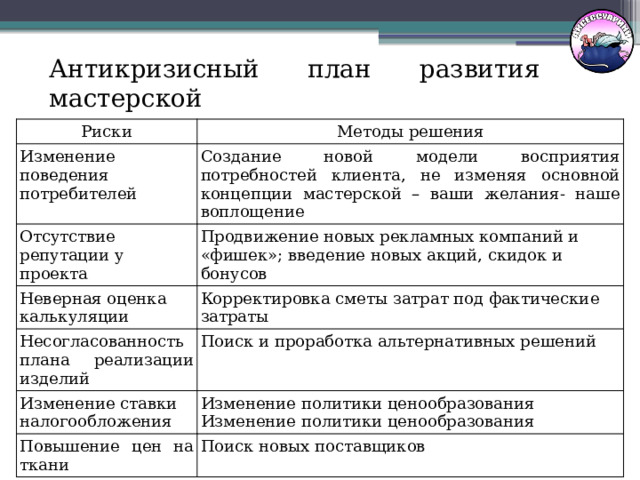 Антикризисный план развития мастерской Риски Методы решения Изменение поведения потребителей Создание новой модели восприятия потребностей клиента, не изменяя основной концепции мастерской – ваши желания- наше воплощение Отсутствие репутации у проекта Продвижение новых рекламных компаний и «фишек»; введение новых акций, скидок и бонусов Неверная оценка калькуляции Корректировка сметы затрат под фактические затраты Несогласованность плана реализации изделий Поиск и проработка альтернативных решений Изменение ставки налогообложения Изменение политики ценообразования Изменение политики ценообразования Повышение цен на ткани Поиск новых поставщиков 