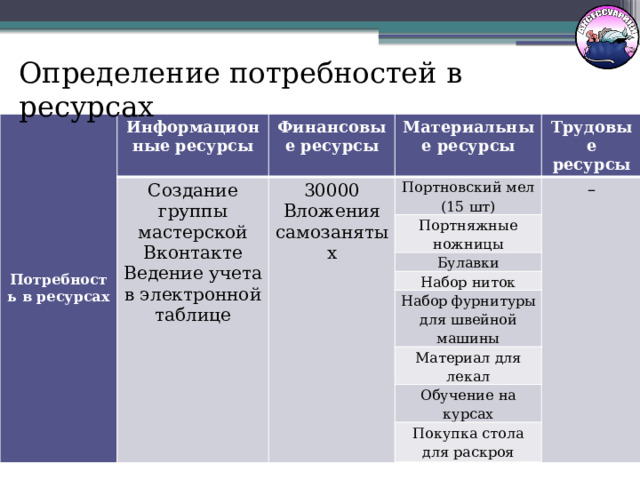 Определение потребностей в ресурсах Потребность в ресурсах Информационные ресурсы Финансовые ресурсы Создание группы мастерской Вконтакте  Материальные ресурсы Ведение учета в электронной таблице 30000 Трудовые ресурсы Вложения самозанятых Портновский мел (15 шт) Портняжные ножницы – Булавки Набор ниток Набор фурнитуры для швейной машины Материал для лекал Обучение на курсах Покупка стола для раскроя  