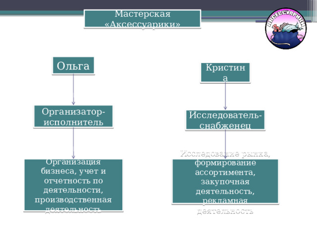 Мастерская «Аксессуарики» Ольга Кристина Организатор-исполнитель Исследователь-снабженец Организация бизнеса, учет и отчетность по деятельности, производственная деятельность Исследование рынка, формирование ассортимента, закупочная деятельность, рекламная деятельность  