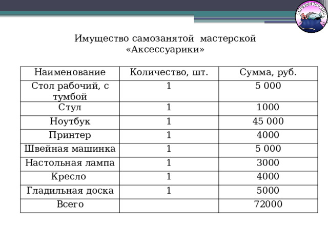 Имущество самозанятой мастерской «Аксессуарики» Наименование Количество, шт. Стол рабочий, с тумбой Сумма, руб. 1 Стул 1 5 000 Ноутбук 1000 1 Принтер 1 Швейная машинка 45 000 4000 Настольная лампа 1 1 5 000 Кресло 3000 1 Гладильная доска 1 4000 Всего 5000 72000 