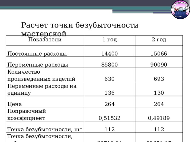 Расчет точки безубыточности мастерской Показатели 1 год Постоянные расходы 14400 Переменные расходы 2 год 85800 15066 Количество произведенных изделий 90090 630 Переменные расходы на единицу 136 693 Цена 264 Поправочный коэффициент 130 0,51532 264 Точка безубыточности, шт 0,49189 112 Точка безубыточности, руб 29710,04 112 29651,17 