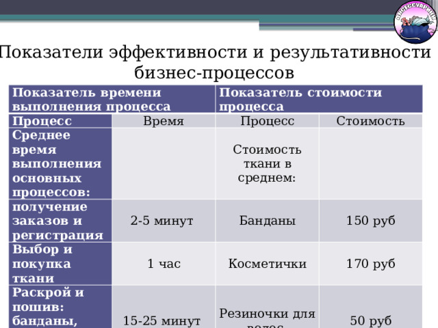 Показатели эффективности и результативности бизнес-процессов Показатель времени выполнения процесса Процесс Время Среднее время выполнения основных процессов: Показатель стоимости процесса   получение заказов и регистрация Процесс Стоимость 2-5 минут Стоимость ткани в среднем: Выбор и покупка ткани Раскрой и пошив: банданы, резиночки для волос Банданы   1 час 15-25 минут 150 руб Косметички 170 руб Резиночки для волос 50 руб 