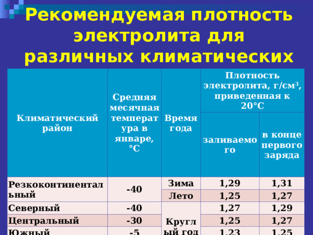 Рекомендуемая плотность электролита для различных климатических районов Климатический район Средняя месячная температура в январе, °C Время года Резкоконтинентальный Плотность электролита, г/см 3 , приведенная к 20°C -40 Северный заливаемого Зима -40 1,29 Центральный Лето в конце пе р вого заряда 1,31 Южный -30 1,25 Круглый год 1,27 -5 1,27 Тропики 1,29 1,25 +5 1,23 1,27 1,25 1,21 1,23 