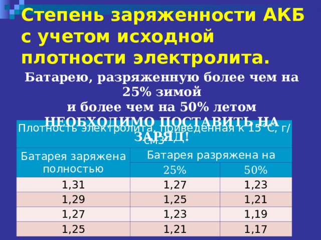 Степень заряженности АКБ  с учетом исходной плотности электролита. Батарею, разряженную более чем на 25% зимой и более чем на 50% летом НЕОБХОДИМО ПОСТАВИТЬ НА ЗАРЯД! Плотность электролита , приведенная к 15 ° С, г/см3 Батарея заряжена полностью Батарея разряжена на 1,31 25% 1,29 1,27 50% 1,27 1,23 1,25 1,21 1,23 1,25 1,19 1,21 1,17 